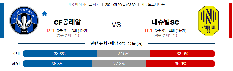 5월 26일 메이저리그사커 몽레알 내슈빌 해외축구분석 해외스포츠