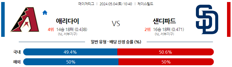 5월04일 MLB 애리조나 샌디에이고 해외야구분석 스포츠분석