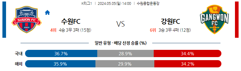 5월05일 K리그 수원FC 강원 아시아축구분석 스포츠분석