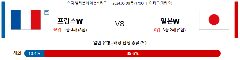 5월30일 여자배구네이션스 프랑스 일본 여자배구분석 스포츠분석