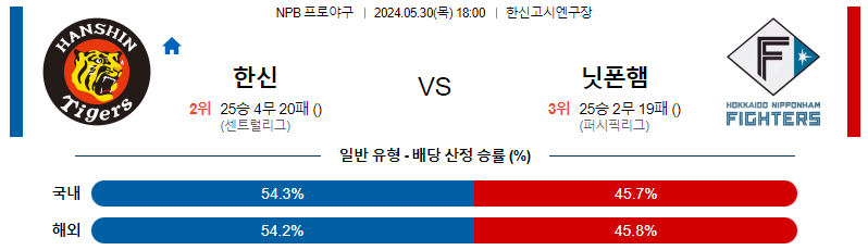 5월30일 NPB 한신 닛폰햄 일본야구분석 스포츠분석