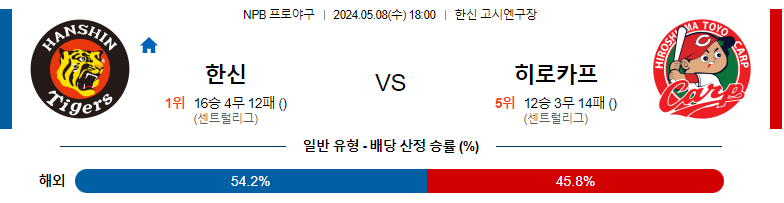 5월08일 NPB 한신 히로시마 일본야구분석 스포츠분석