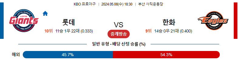 5월08일 KBO 롯데 한화 국내야구분석 스포츠분석