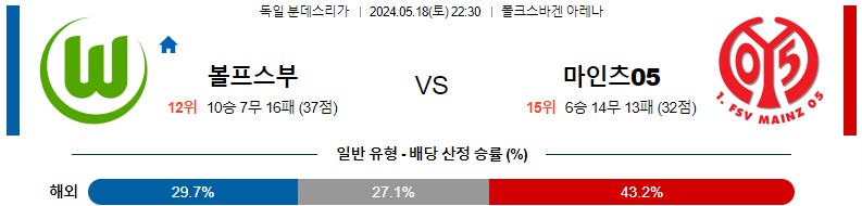 5월18일 분데스리가 볼프스부르크 마인츠 해외축구분석 스포츠분석