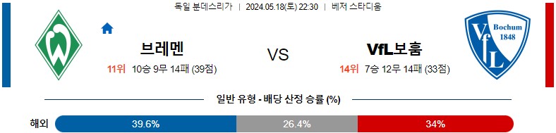 5월18일 분데스리가 베르더브레멘 보훔 해외축구분석 스포츠분석