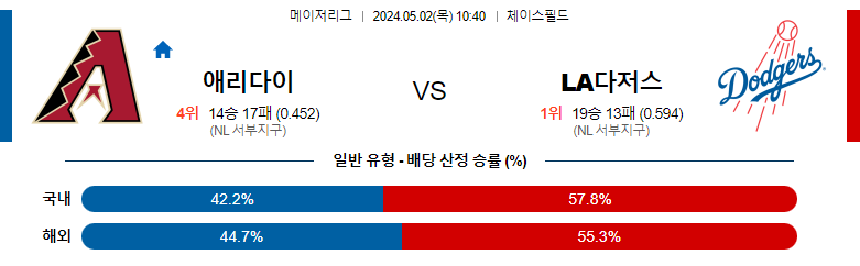 5월02일 MLB 애리조나 LA다저스 해외야구분석 스포츠분석