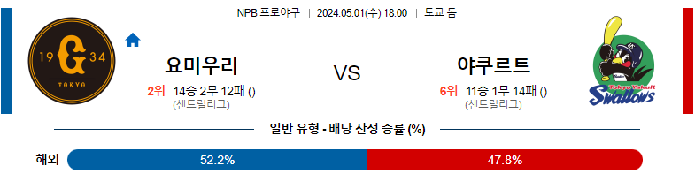 5월01일 NPB 요미우리 야쿠르트 일본야구분석 스포츠분석