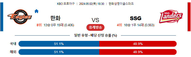 5월02일 KBO 한화 SSG 국내야구분석 스포츠분석