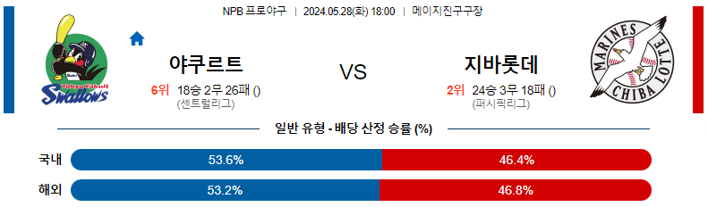 5월28일 NPB 야쿠르트 지바롯데 일본야구분석 스포츠분석