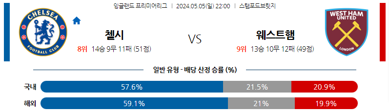 5월05일 프리미어리그 첼시 웨스트햄 해외축구분석 스포츠분석