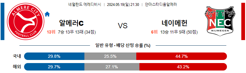 5월19일 에레디비시 알메러시티 네이메헌 해외축구분석 스포츠분석