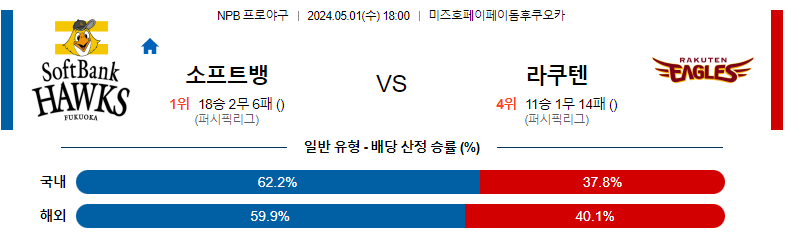 5월01일 NPB 소프트뱅크 라쿠텐 일본야구분석 스포츠분석