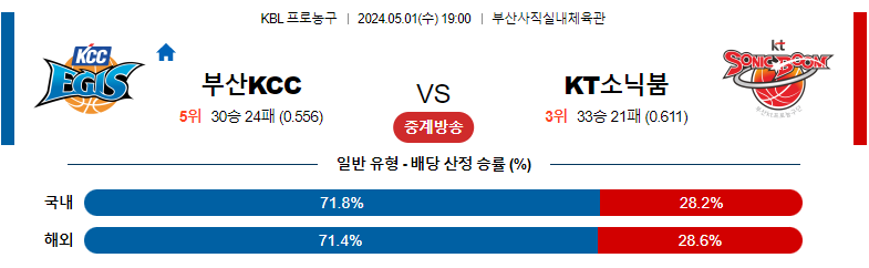 5월01일 KBL KT소닉붐 부산KCC 국내농구분석 스포츠분석