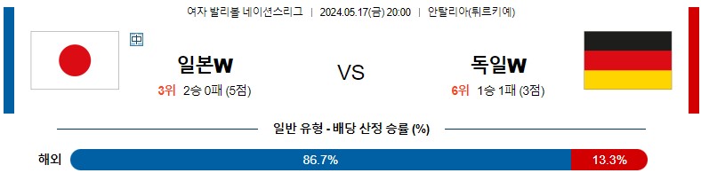 5월17일 여자배구네이션스 일본 독일 여자배구분석 스포츠분석