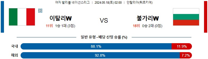 5월18일 여자배구네이션스 이탈리아 불가리아 여자배구분석 스포츠분석