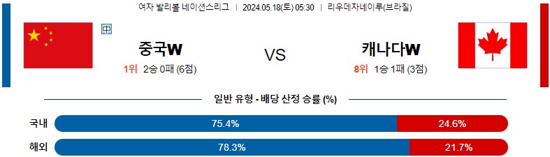 5월18일 여자배구네이션스 중국 캐나다 여자배구분석 스포츠분석