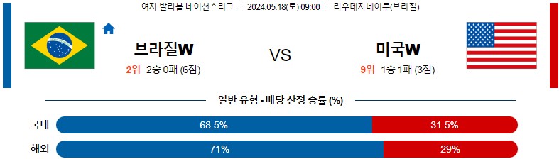 5월18일 여자배구네이션스 브라질 미국 여자배구분석 스포츠분석