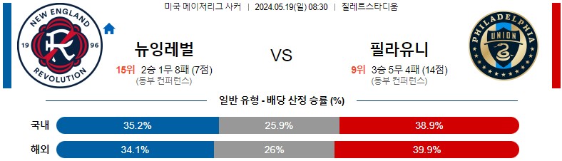 5월19일 메이저리그사커 뉴잉글랜드 필라델피아 해외축구분석 스포츠분석