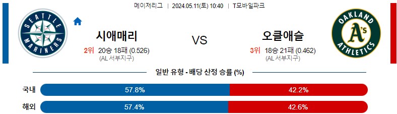 5월11일 MLB 시애틀 오클랜드 해외야구분석 스포츠분석