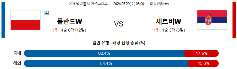 5월29일 여자배구네이션스 폴란드 세르비아 여자배구분석 스포츠분석