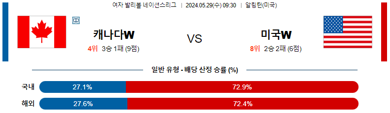 5월29일 여자배구네이션스 캐나다 미국 여자배구분석 스포츠분석