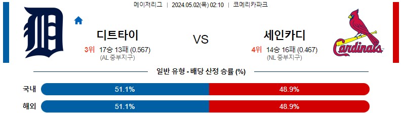 5월02일 MLB 디트로이트 세인트루이스 해외야구분석 스포츠분석