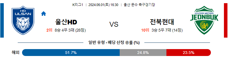 6월01일 k리그 울산 전북 아시아축구분석 스포츠분석