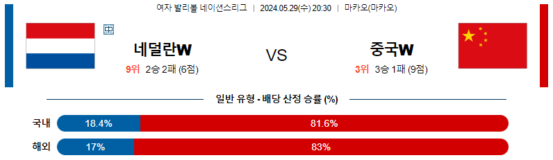 5월29일 여자배구네이션스 네덜란드 중국 여자배구분석 스포츠분석