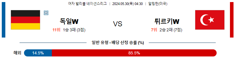 5월29일 여자배구네이션스 독일 튀르키예 여자배구분석 스포츠분석