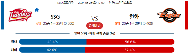 5월25일 KBO SSG 한화 국내야구분석 스포츠분석