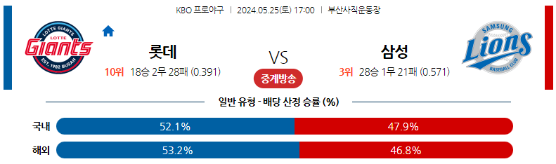 5월25일 KBO 롯데 삼성 국내야구분석 스포츠분석