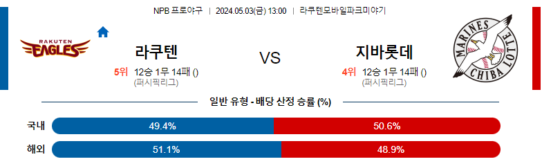 5월03일 NPB 라쿠텐 치바롯데 일본야구분석 스포츠분석