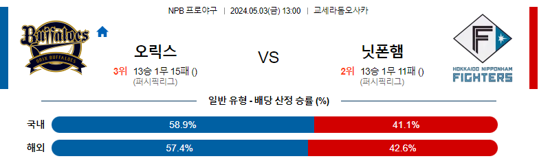 5월03일 NPB 오릭스 닛폰햄 일본야구분석 스포츠분석