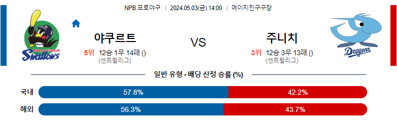 5월03일 NPB 야쿠르트 주니치 일본야구분석 스포츠분석