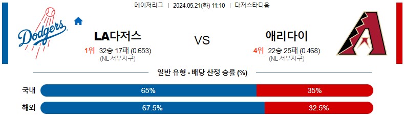 5월21일 MLB LA다저스 애리조나 해외야구분석 스포츠분석