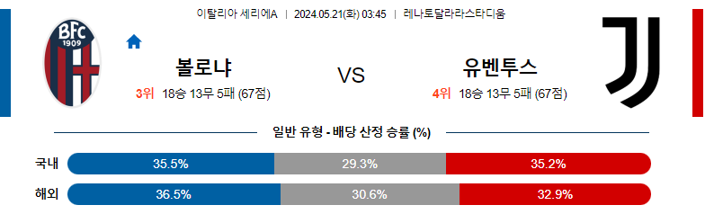 5월21일 세리에A 볼로냐 유벤투스 해외축구분석 스포츠분석