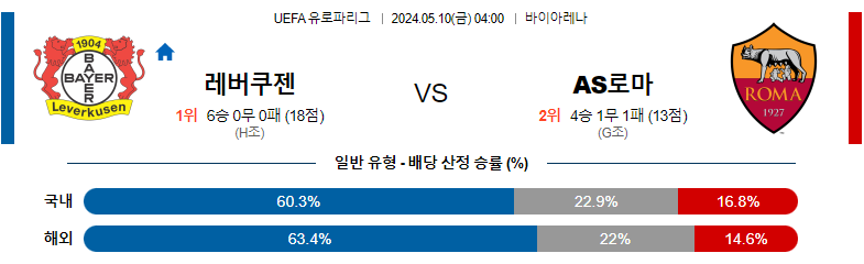 5월10일 유로파리그 레버쿠젠 AS로마 해외축구분석 스포츠분석