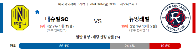 6월02일 메이저리그사커 내슈빌 뉴잉글랜드 해외축구분석 스포츠분석