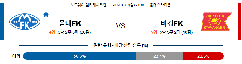 6월02일 엘리테세리엔리그 몰데 바이킹 해외축구분석 스포츠분석