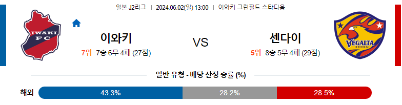 6월02일 J2리그 이와키 센다이 아시아축구분석 스포츠분석