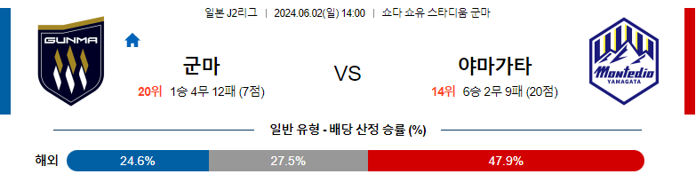 6월02일 J2리그 군마 야마가타 아시아축구분석 스포츠분석