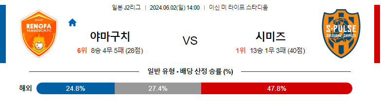 6월02일 J2리그 야마구치 시미즈 아시아축구분석 스포츠분석