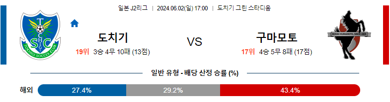 6월02일 J2리그 도치기 구마모토 아시아축구분석 스포츠분석