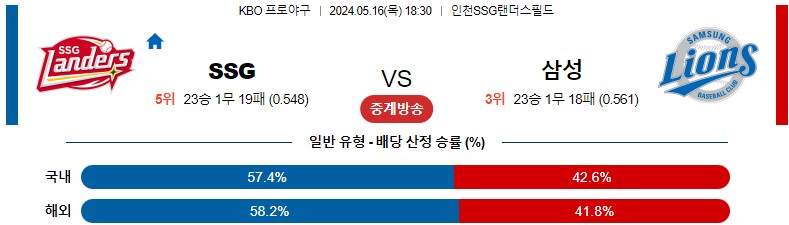 5월16일 KBO SSG 삼성 국내야구분석 스포츠분석