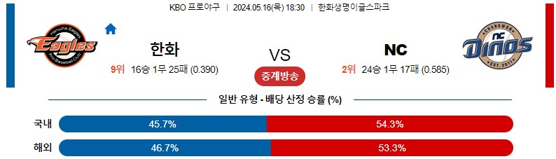 5월16일 KBO 한화 NC 국내야구분석 스포츠분석