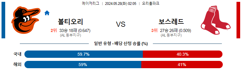 5월28일 MLB 볼티모어 보스턴 해외야구분석 스포츠분석