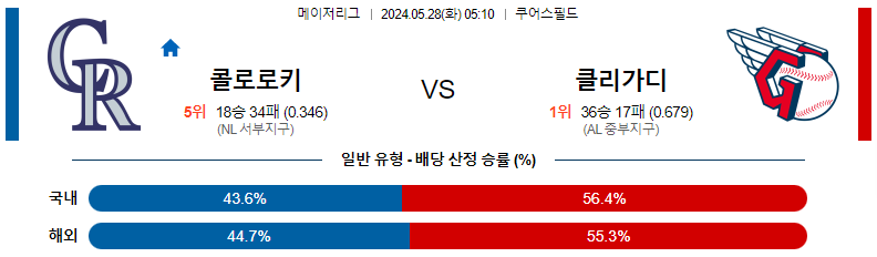 5월28일 MLB 콜로라도 클리블랜드 해외야구분석 스포츠분석