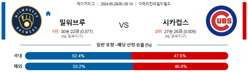 5월28일 MLB 밀워키 시카고컵스 해외야구분석 스포츠분석