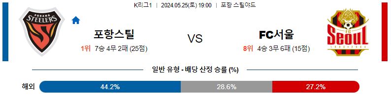 5월25일 k리그 포항 서울 아시아축구분석 스포츠분석