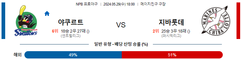 5월29일 NPB 야쿠르트 지바롯데 일본야구분석 스포츠분석